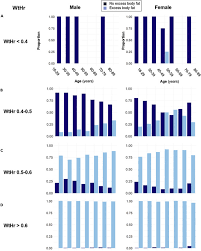 Disparity In Adiposity Among Adults With Normal Body Mass
