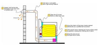 The low profile design of the louvered dryer vent allows for maximum exhaust airflow when venting a clothes dryer. Dryer Vent Safety Installation Guide Clothes Dryer Vent Installation Ducting Lint Filters Installation Guide Fire Hazards Moisture Problems Lint Filters