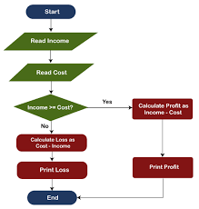 flowchart in the c programming age