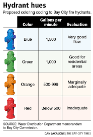 color code fire hydrants