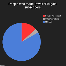 People Who Made Pewdiepie Gain Subscribers Imgflip