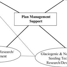 Pdf A Plan For The Next Phase In Weather Modification