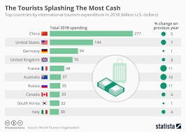 Chart The Tourists Splashing The Most Cash Statista