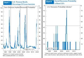 How Many Indicators See A Recession Upfina