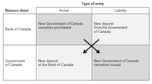 How The Bank Of Canada Creates Money For The Federal