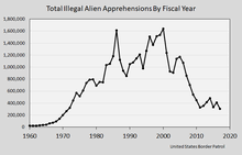 Illegal Immigration To The United States Wikipedia