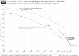 Global Extreme Poverty Our World In Data