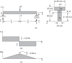 5 7 normal and shear stresses bending