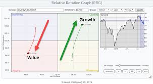 Growth Vs Value Rotation Is Sending A Very Clear Message On