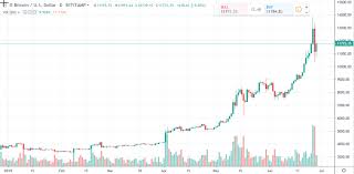 Bitcoin Daily Chart Alert Bulls Bounce Right Back Friday
