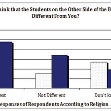 Comparison Of Responses Between Protestant And Catholic