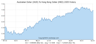 Australian Dollar Aud To Hong Kong Dollar Hkd History