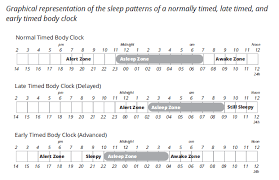 How To Re Time Your Circadian Rhythms