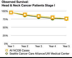 Head And Neck Cancer Survival Rates Seattle Cancer Care