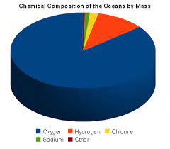 chemical composition of the oceans