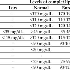 essment of lipid profile in mg dl