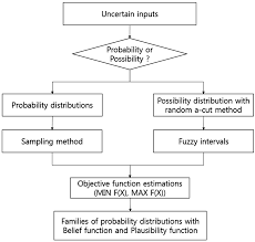 Monte carlo analysis is a risk management technique that is used for conducting a quantitative analysis of risks. Sustainability Free Full Text Monte Carlo Vs Fuzzy Monte Carlo Simulation For Uncertainty And Global Sensitivity Analysis Html