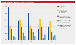 Chart Of The Week What Annoys Apac Bank Users The Most