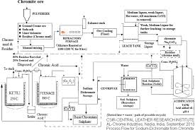 Cleaner Production Of Basic Chromium Sulfate With A Review