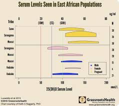 Native Women In East Africa Have A Good Level Of Vitamin D