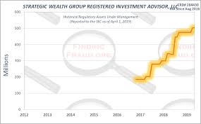 Strategic Wealth Group Registered Investment Advisor Llc