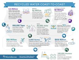 how water reuse reduces your water