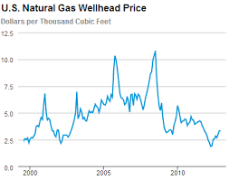 Gas Price Natural Gas Price Chart