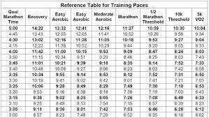 Treadmill Pace Conversion Chart Best Picture Of Chart