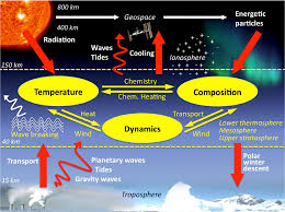 dynamics of the middle atmosphere