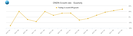 Dndn Dendreon Stock Growth Chart Quarterly