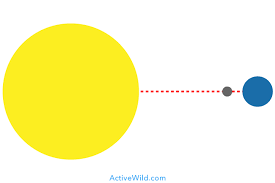 A total solar eclipse occurs when the new moon passes between the sun and the earth, and totally blocks out the sun. What Is A Solar Eclipse Complete Guide With Pictures Amazing Facts
