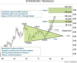 Trading Symmetric Triangle Patterns Futures