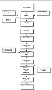 Figure 1 From An Implementation Of The Haccp System In The