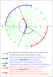 Microwaves101 Smith Chart Basics