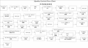 pcb facatory quality control flow chart