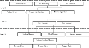 Generalized Organizational Chart For A Retail Supermarket