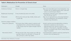 Diagnosis Treatment And Prevention Of Gout American