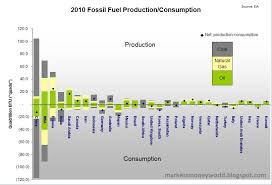 Markets Money And The World Fossil Fuel Production And Use