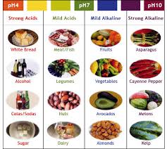 Detailed Listing Of Acid Alkaline Forming Foods
