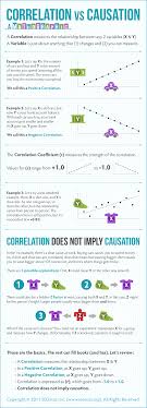 Correlation Vs Causation A Mathographic Moz