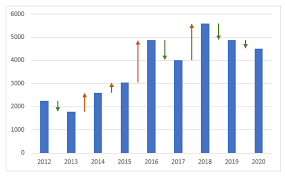 column chart with percene change