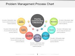 Problem Management Process Chart Powerpoint Presentation