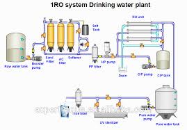 Guangzhou Hot Sell Water Bottling Plant Price Mineral Water Plant Machinery Buy Ro Water Filter Water Purifier Machine Price Pure Water Making