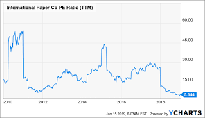 International Paper 4 5 Yield Trading At A 10 Year Low P E