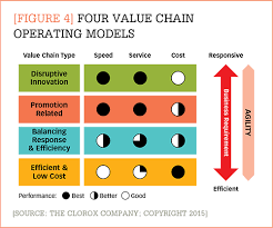 Driving Profitability Via Analytics Based Value Chain