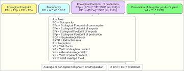 Ecological Footprint And Biocapacity