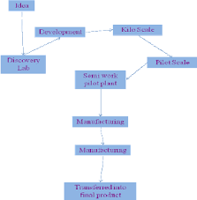 The Flow Chart Of Technology Transfer Download Scientific