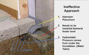 Wet Basements Drainage Systems