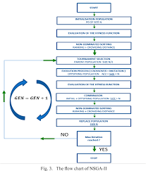 Figure 3 From Multi Objective Optimisation Of The Management