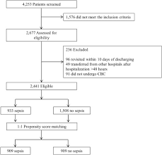 Procalcitonin as a diagnostic marker for sepsis: Performance Of A Quick Sofa 65 Score As A Rapid Sepsis Screening Tool During Initial Emergency Department Assessment A Propensity Score Matching Study Sciencedirect